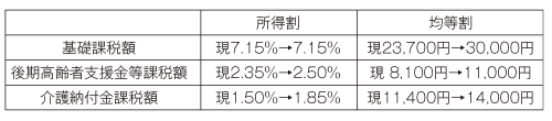 健康保険税