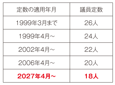蓮田市議会議員定数の推移